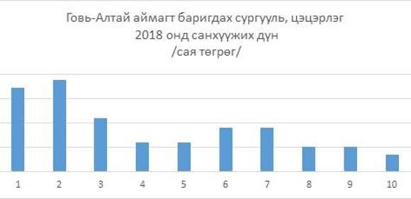 Говь-Алтай аймагт 960 хүүхдийн суудалтай сургууль ашиглалтад орно