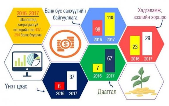 Хороо 2017 онд 243 аж ахуйн нэгжид газар дээрх хяналт шалгалт хийжээ