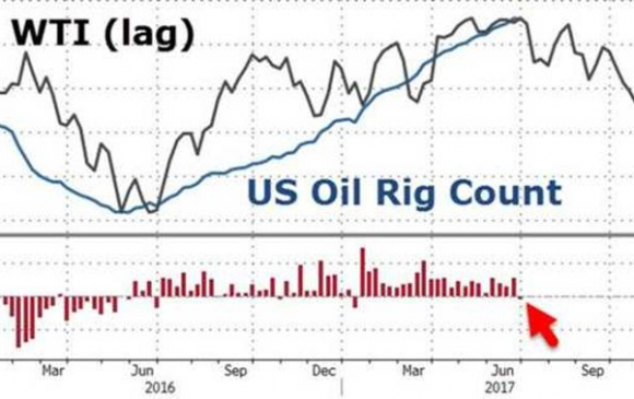 Нефть дахиад 50 долларыг зааж байна