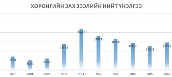 Хөрөнгийн зах зээлд бодит өсөлт гарч, нийт үнэлгээ 2011 оны түвшнээс давлаа